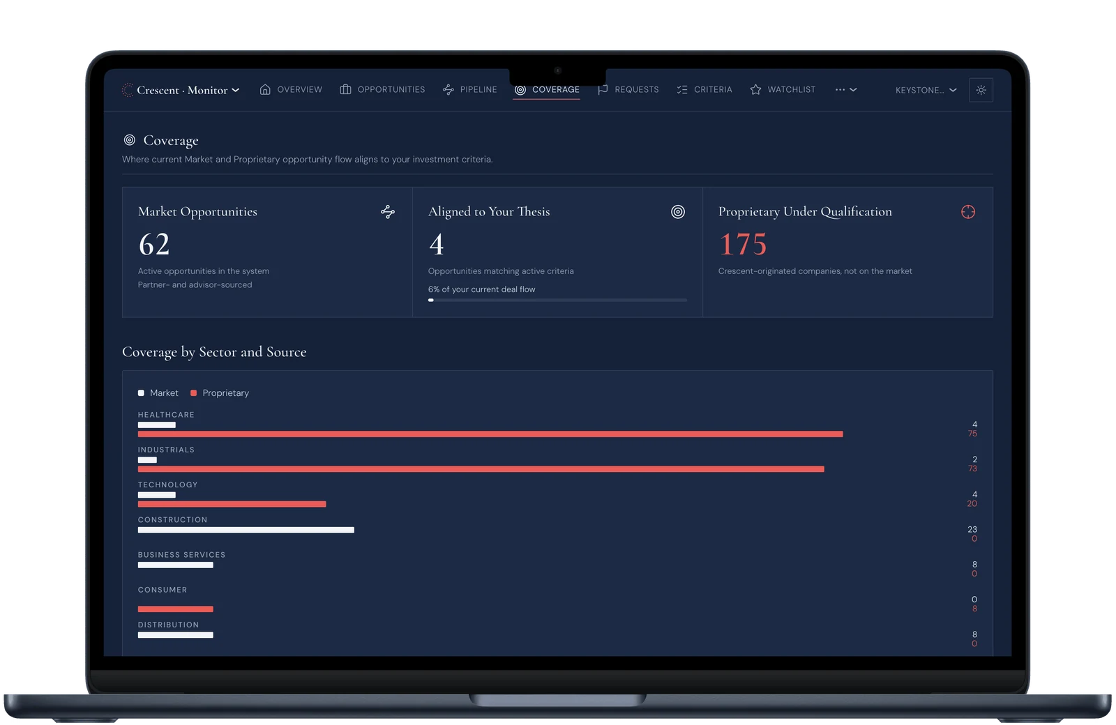 The Coverage screen on a laptop in the navy theme, showing coverage by sector and source as paired horizontal bars, market in off-white and proprietary in coral, with the summary tiles above.